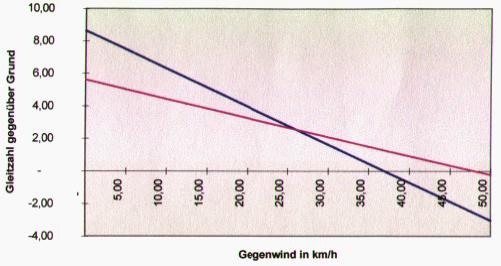 Gleitzahl bei Gegenwind