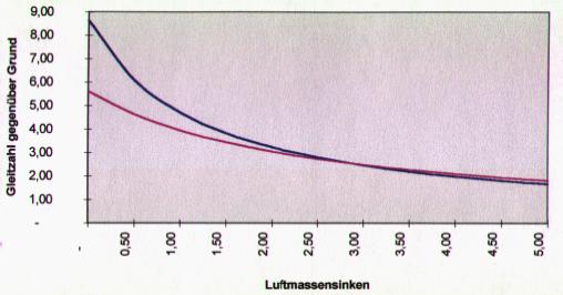 Gleitzahl bei Luftmassensinken